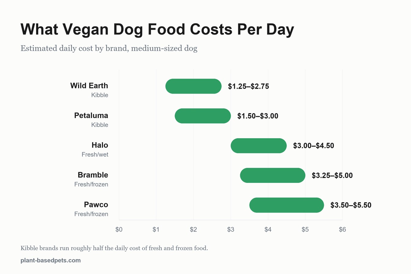 Vegan Dog Food Cost: What You Actually Pay Per Day